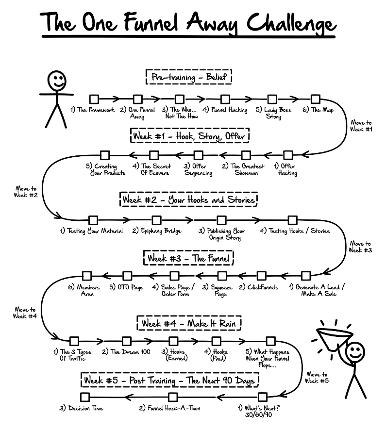 One Funnel Away Challenge Framework