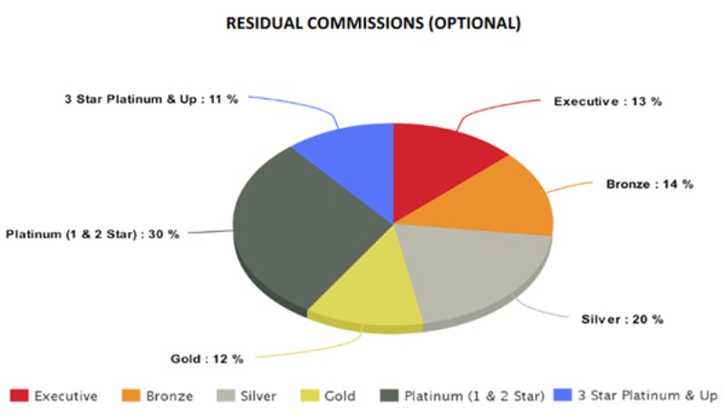 Evolution Travel Compensation Plan Graph