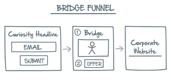 Bridge Funnel Strategy