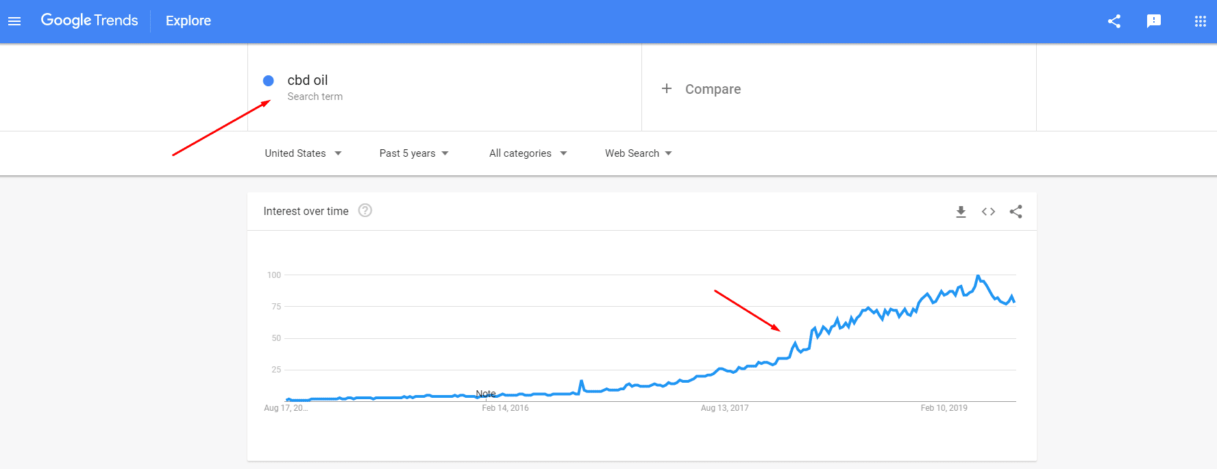 CBD Oil Trend Graph