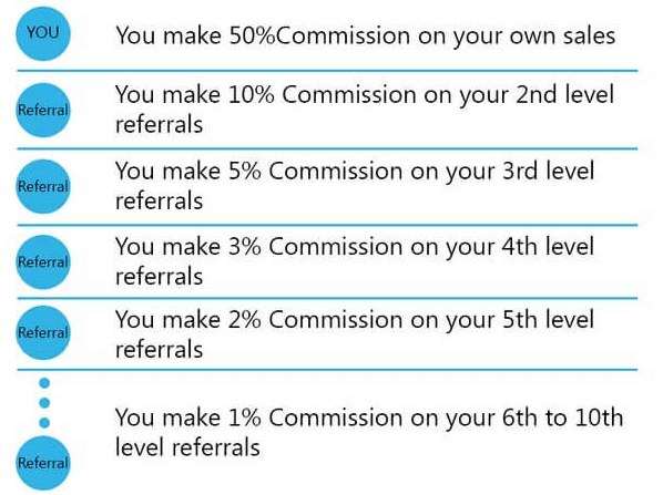 DS Domination Level