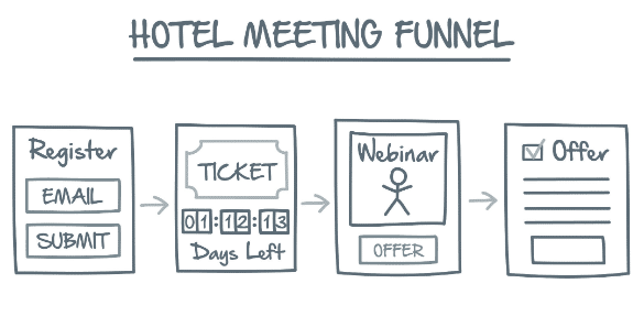 Hotel Meeting Funnel Strategy