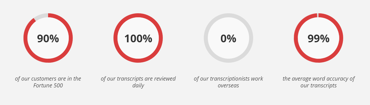 Transcription Express Customer and Transcripts Percentage