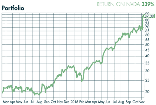 Technology Profits Confidential Return Portfolio