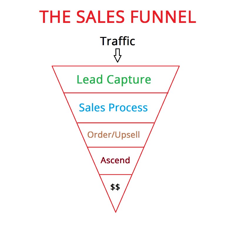 the-sales-funnel-diagram