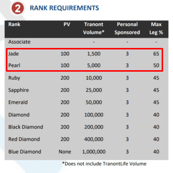 Tranont Rank Requirements