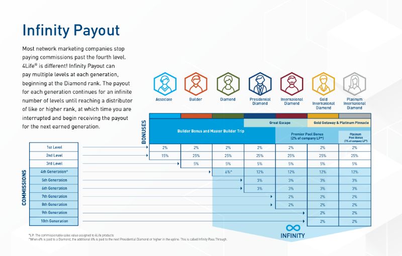 FourLife Infinity Payout