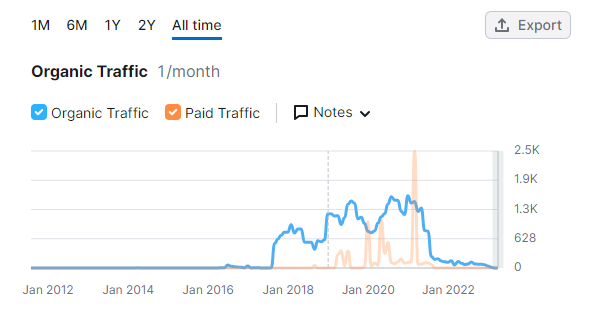 Traffic Trends of Easy1Up.com