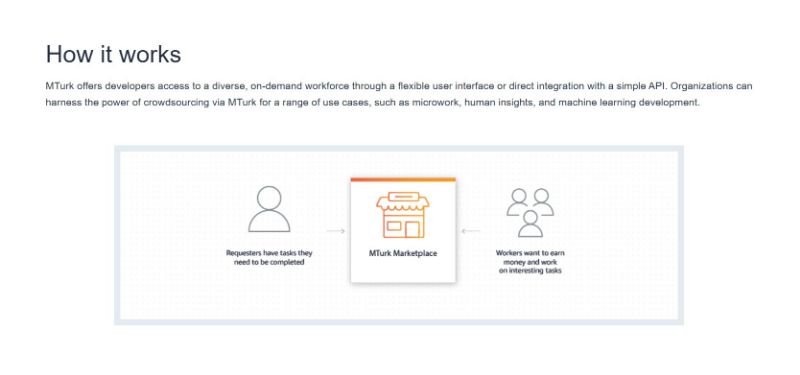 How Amazon Mechanical Turk Works