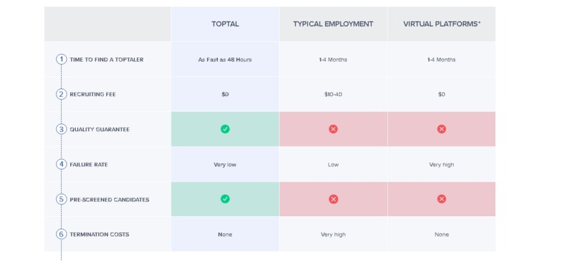 Why Choose Toptal 