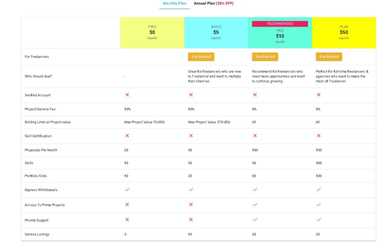 Truelancer Membership and Pricing