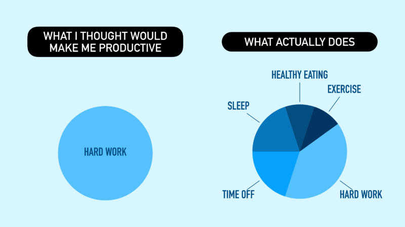 Hard Work vs Reality: 
What does make an employee productive?